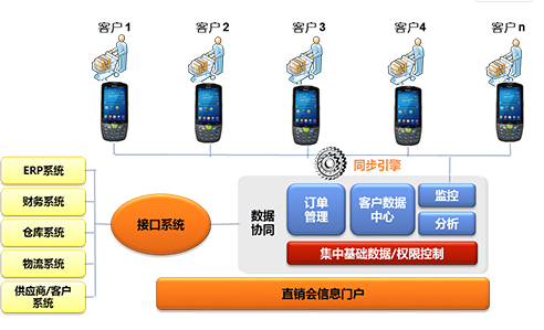 家电直销会移动信息化，手持终端添砖加瓦