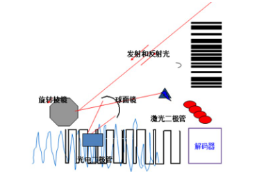 读码器选激光式还是影像式？DATALOGIC得利捷教您了解更高性价比的技术！