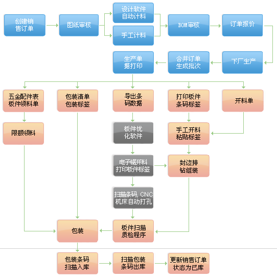 条码技术在家具行业的应用