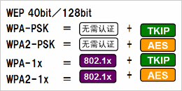 根据安全政策，可选择安全级别