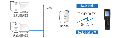 无线LAN安全