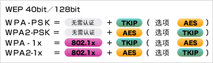   根据安全政策，可选择安全级别