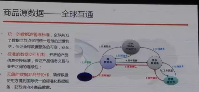 阿里也离不开编码，与中国物品编码中心合作启动商品源数据