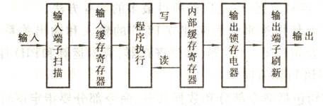 PLC程序执行过程