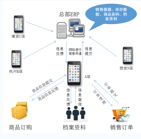 服装门店进销存应用流程图.png